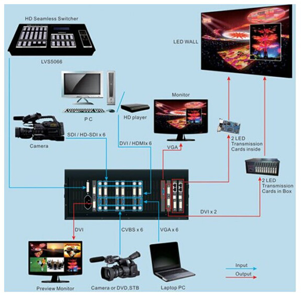 VDWALL LVS5066 HD LED Display Video Controller