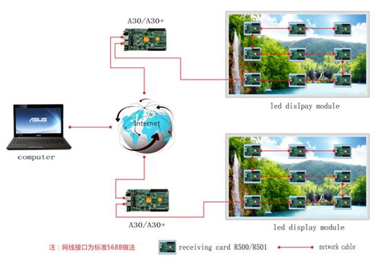 Huidu A30+ Large LED Display Sign Asynchronous Controller Card 3G Version