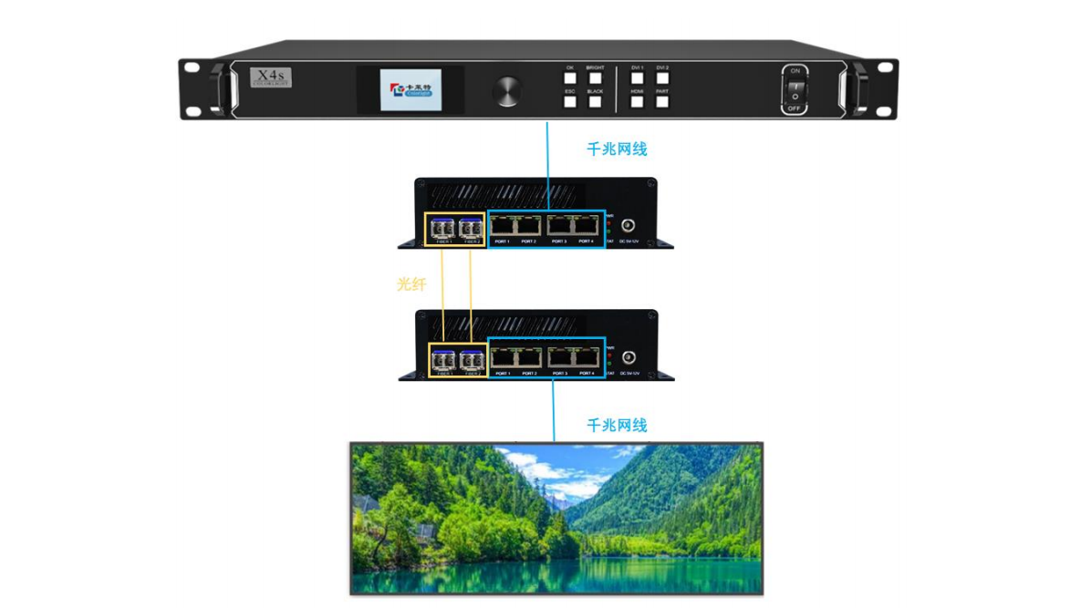 Colorlight OP4 Fiber Transceiver for LED Control System