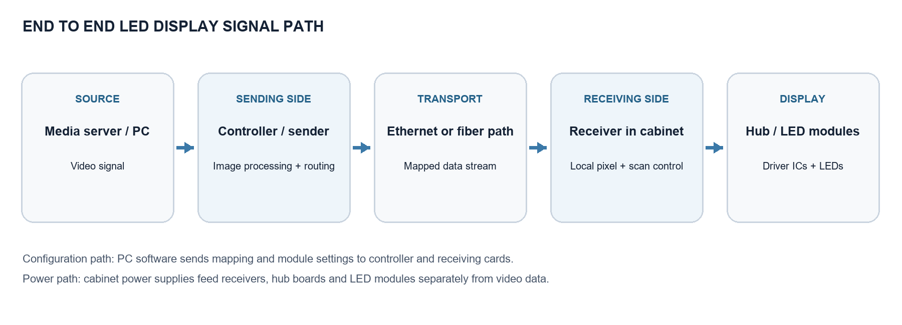 Signal map from video source through sending controller and receiving card to LED modules
