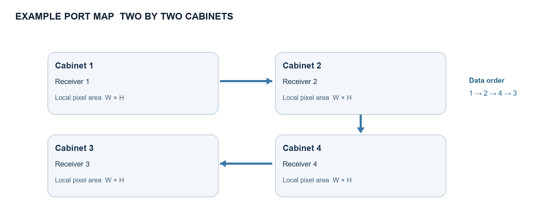 Four cabinet LED wall showing cable order and screen coordinates