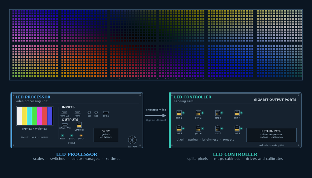CAD-style diagram of an LED wall system: LED Processor on the left, LED Controller on the right, connected by Gigabit Ethernet, with color bars and pixel maps illustrated inside panels.