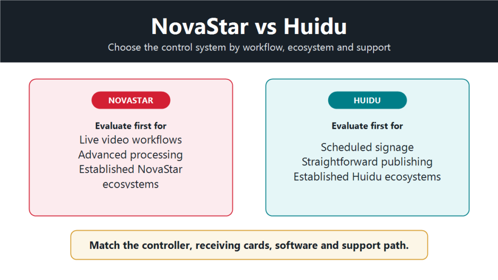 Comparison title: NovaStar vs Huidu with subtitle about choosing by workflow, ecosystem and support; two option cards shown side by side.
