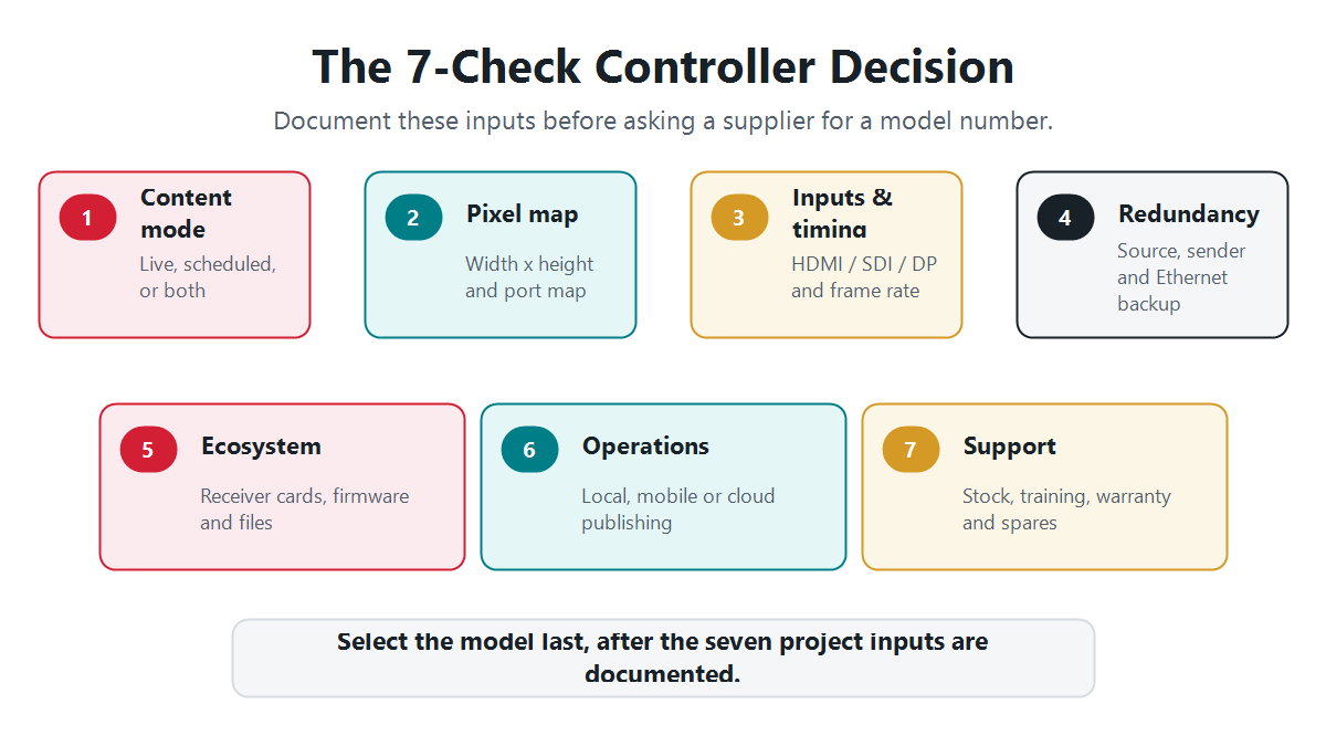 Seven-check decision framework for choosing between NovaStar and Huidu controllers